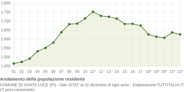 Andamento popolazione Comune di Santa Luce (PI)