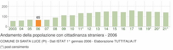Grafico andamento popolazione stranieri Comune di Santa Luce (PI)