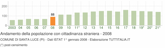Grafico andamento popolazione stranieri Comune di Santa Luce (PI)