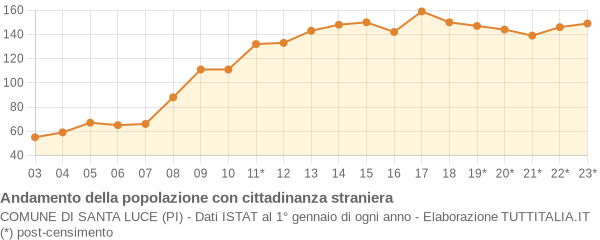 Andamento popolazione stranieri Comune di Santa Luce (PI)