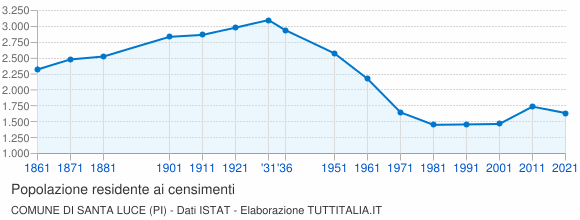 Grafico andamento storico popolazione Comune di Santa Luce (PI)