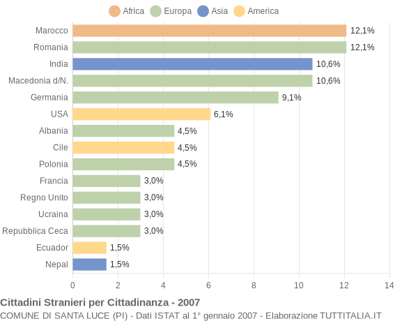 Grafico cittadinanza stranieri - Santa Luce 2007