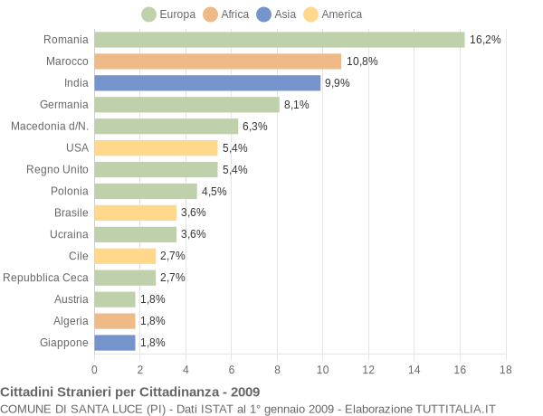 Grafico cittadinanza stranieri - Santa Luce 2009