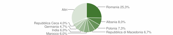 Grafico cittadinanza stranieri - Santa Luce 2015