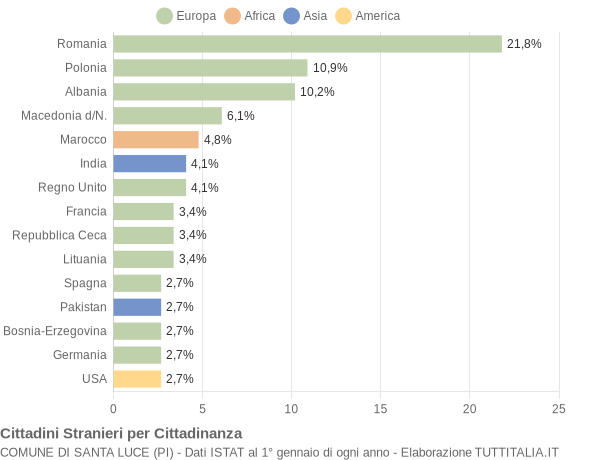 Grafico cittadinanza stranieri - Santa Luce 2019