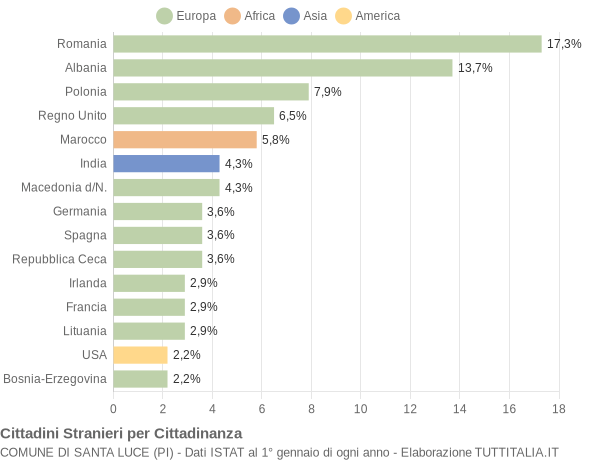 Grafico cittadinanza stranieri - Santa Luce 2021