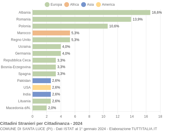 Grafico cittadinanza stranieri - Santa Luce 2024