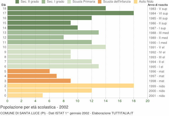 Grafico Popolazione in età scolastica - Santa Luce 2002