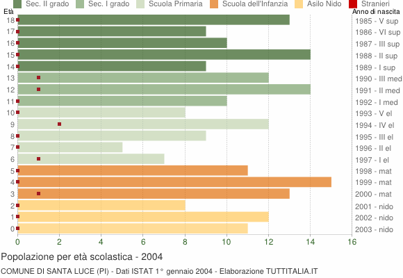 Grafico Popolazione in età scolastica - Santa Luce 2004