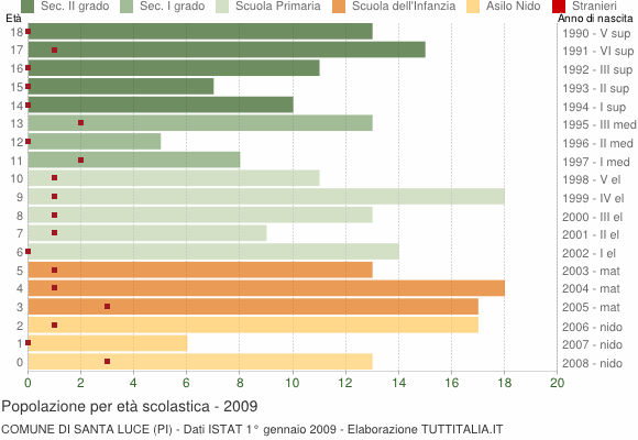 Grafico Popolazione in età scolastica - Santa Luce 2009