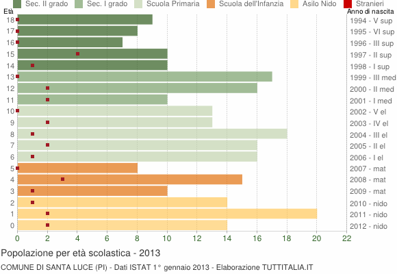 Grafico Popolazione in età scolastica - Santa Luce 2013