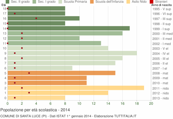 Grafico Popolazione in età scolastica - Santa Luce 2014