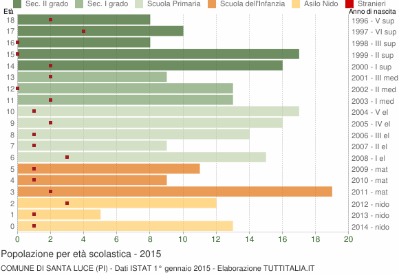 Grafico Popolazione in età scolastica - Santa Luce 2015