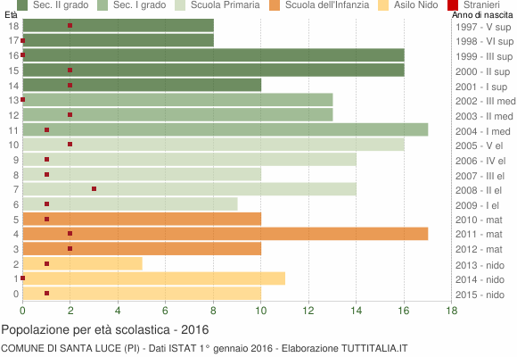 Grafico Popolazione in età scolastica - Santa Luce 2016