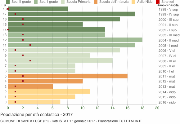 Grafico Popolazione in età scolastica - Santa Luce 2017