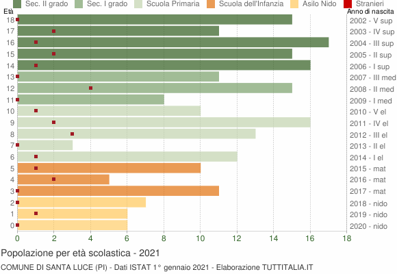 Grafico Popolazione in età scolastica - Santa Luce 2021