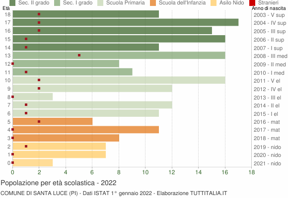 Grafico Popolazione in età scolastica - Santa Luce 2022