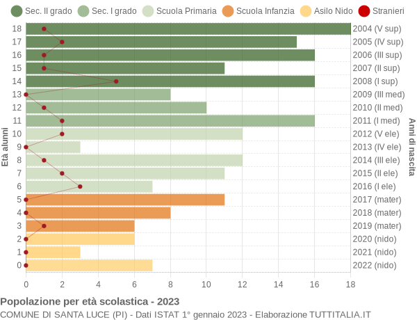 Grafico Popolazione in età scolastica - Santa Luce 2023