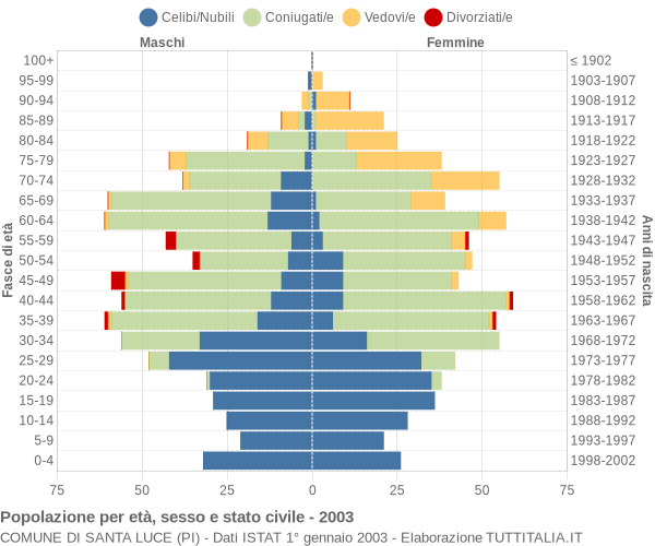 Grafico Popolazione per età, sesso e stato civile Comune di Santa Luce (PI)