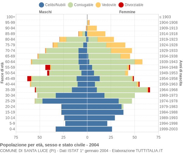 Grafico Popolazione per età, sesso e stato civile Comune di Santa Luce (PI)