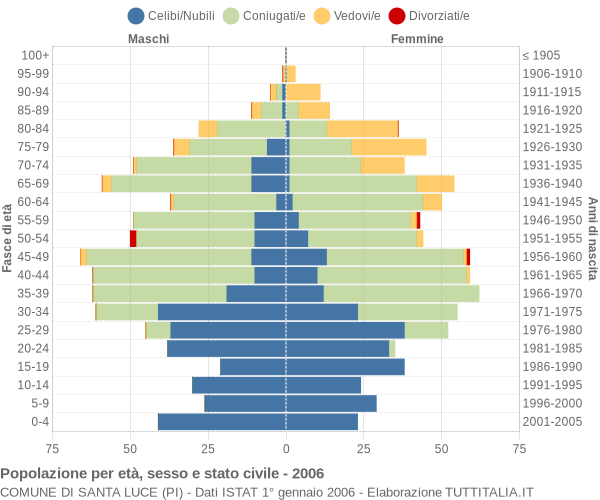 Grafico Popolazione per età, sesso e stato civile Comune di Santa Luce (PI)