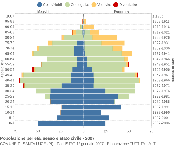 Grafico Popolazione per età, sesso e stato civile Comune di Santa Luce (PI)