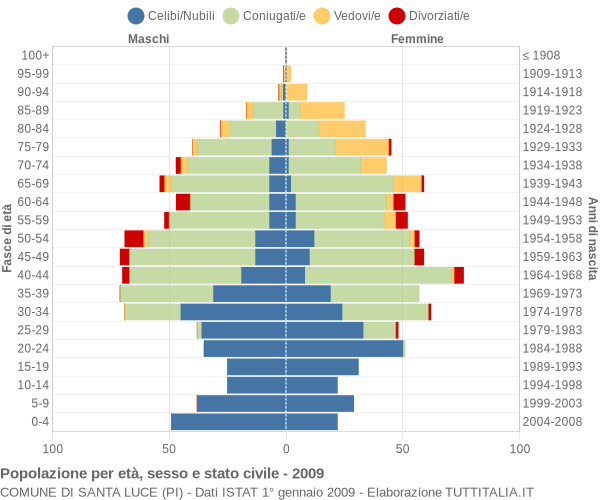 Grafico Popolazione per età, sesso e stato civile Comune di Santa Luce (PI)