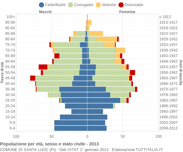 Grafico Popolazione per età, sesso e stato civile Comune di Santa Luce (PI)