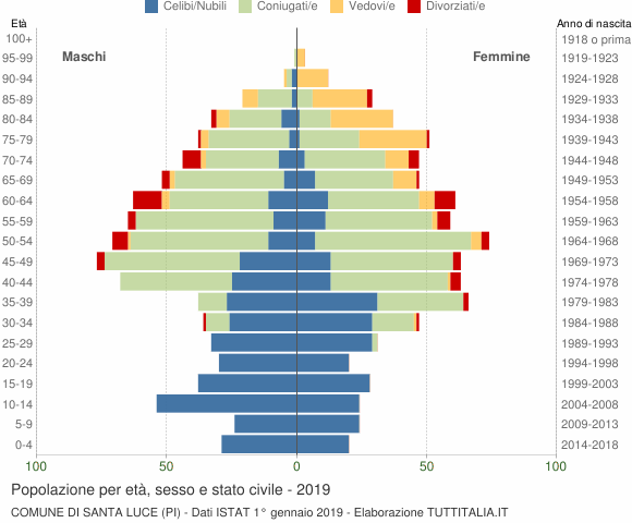 Grafico Popolazione per età, sesso e stato civile Comune di Santa Luce (PI)