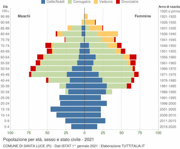 Grafico Popolazione per età, sesso e stato civile Comune di Santa Luce (PI)