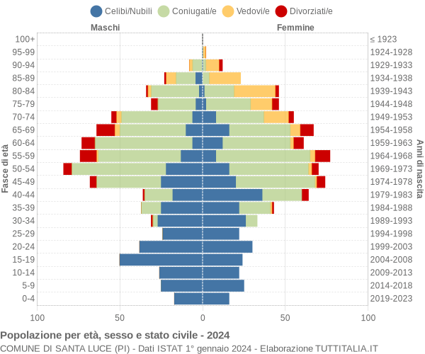 Grafico Popolazione per età, sesso e stato civile Comune di Santa Luce (PI)