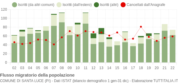 Flussi migratori della popolazione Comune di Santa Luce (PI)