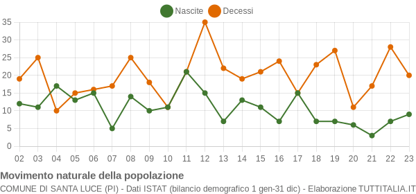 Grafico movimento naturale della popolazione Comune di Santa Luce (PI)