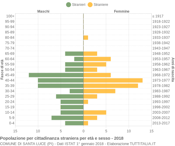 Grafico cittadini stranieri - Santa Luce 2018