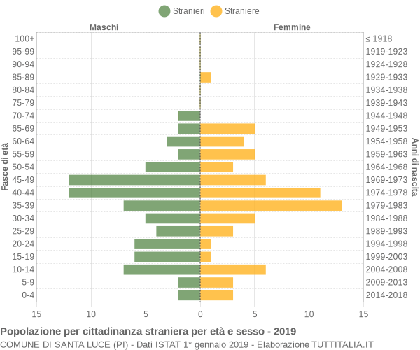 Grafico cittadini stranieri - Santa Luce 2019