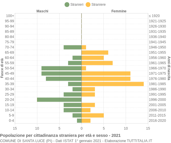 Grafico cittadini stranieri - Santa Luce 2021