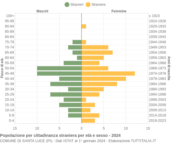 Grafico cittadini stranieri - Santa Luce 2024