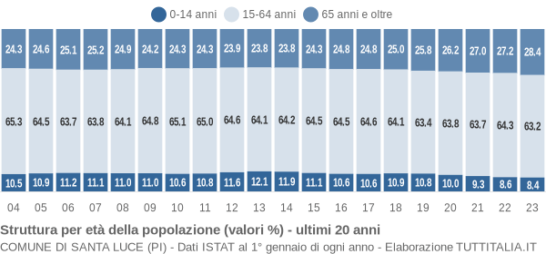 Grafico struttura della popolazione Comune di Santa Luce (PI)