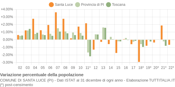 Variazione percentuale della popolazione Comune di Santa Luce (PI)