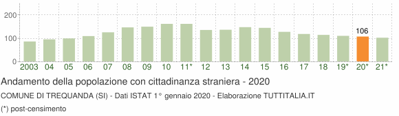 Grafico andamento popolazione stranieri Comune di Trequanda (SI)