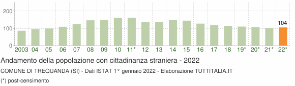 Grafico andamento popolazione stranieri Comune di Trequanda (SI)