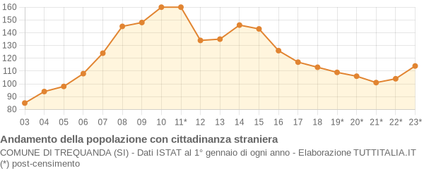 Andamento popolazione stranieri Comune di Trequanda (SI)