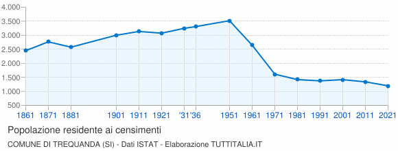 Grafico andamento storico popolazione Comune di Trequanda (SI)