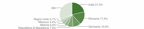 Grafico cittadinanza stranieri - Trequanda 2011