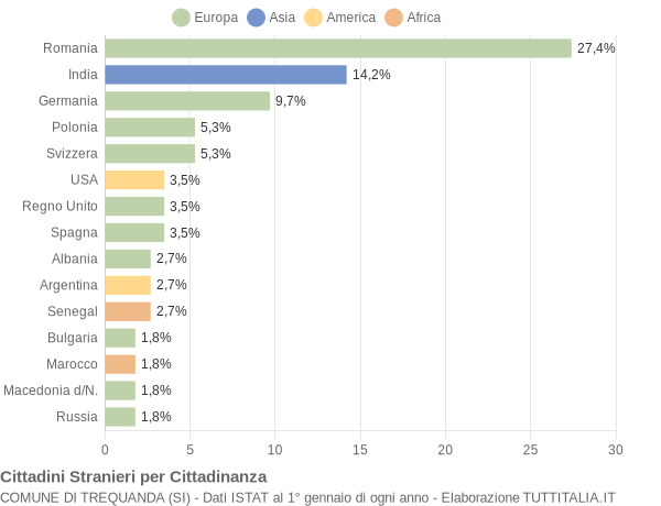 Grafico cittadinanza stranieri - Trequanda 2018