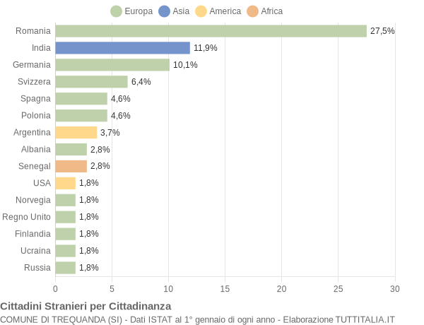 Grafico cittadinanza stranieri - Trequanda 2019