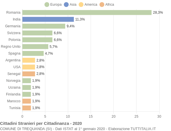 Grafico cittadinanza stranieri - Trequanda 2020