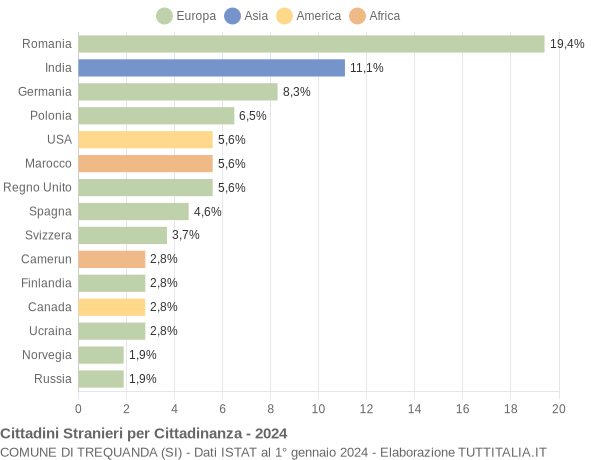 Grafico cittadinanza stranieri - Trequanda 2024