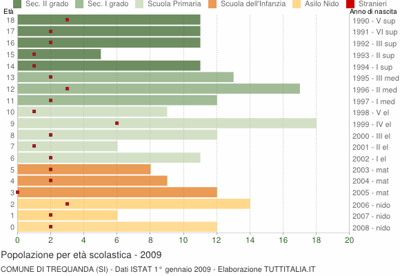 Grafico Popolazione in età scolastica - Trequanda 2009