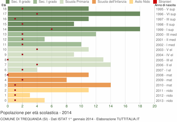 Grafico Popolazione in età scolastica - Trequanda 2014